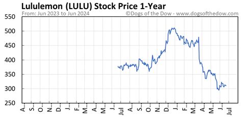 lulu stock price today stock